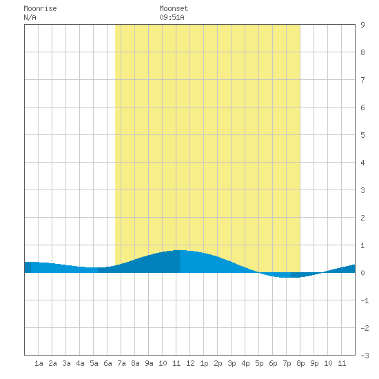 Toms Harbor Cut tide chart for Thursday, May 19, 2022