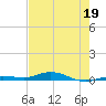 Toms Harbor Cut tide chart for Thursday, May 19, 2022