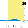 Toms Harbor Cut tide chart for Friday, May 20, 2022