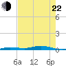Toms Harbor Cut tide chart for Sunday, May 22, 2022