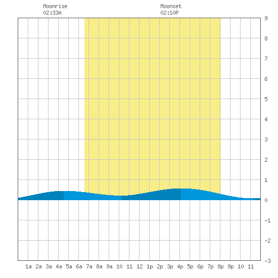 Toms Harbor Cut tide chart for Monday, May 23, 2022