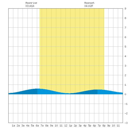 Toms Harbor Cut tide chart for Wednesday, May 25, 2022