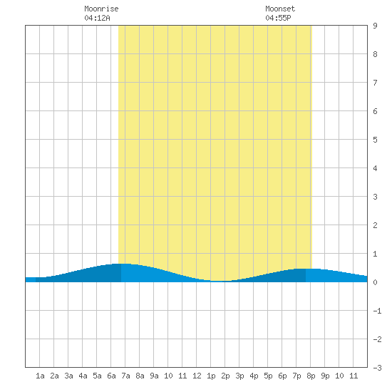Toms Harbor Cut tide chart for Thursday, May 26, 2022