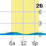 Toms Harbor Cut tide chart for Thursday, May 26, 2022