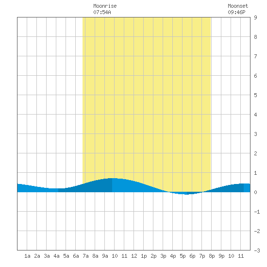 Toms Harbor Cut tide chart for Monday, May 2, 2022