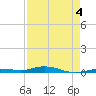 Toms Harbor Cut tide chart for Wednesday, May 4, 2022