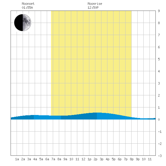 Toms Harbor Cut tide chart for Sunday, May 8, 2022