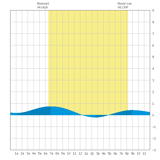 Toms Harbor Cut tide chart for Sunday, June 12, 2022