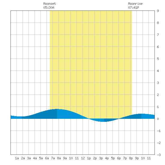 Toms Harbor Cut tide chart for Monday, June 13, 2022