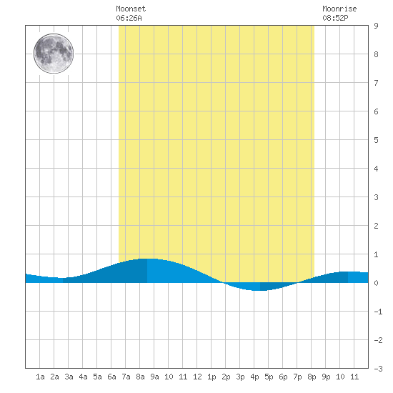 Toms Harbor Cut tide chart for Tuesday, June 14, 2022