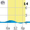 Toms Harbor Cut tide chart for Tuesday, June 14, 2022