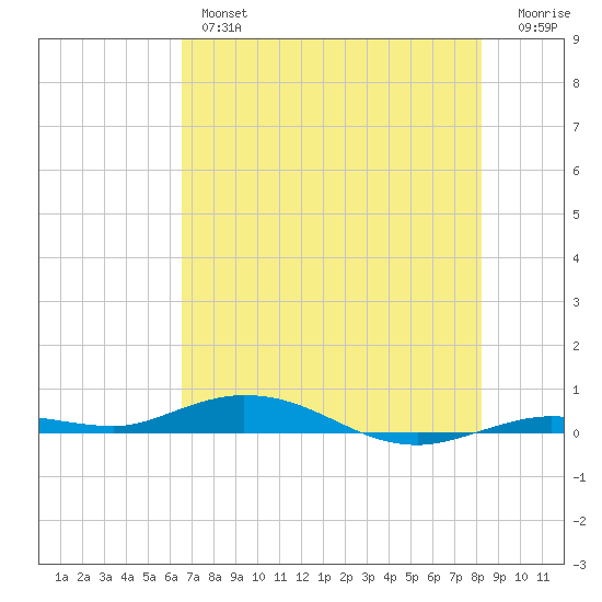Toms Harbor Cut tide chart for Wednesday, June 15, 2022