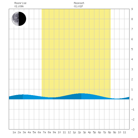 Toms Harbor Cut tide chart for Monday, June 20, 2022