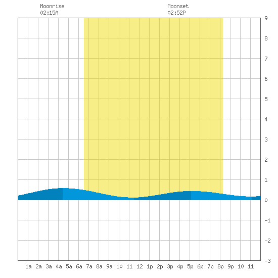 Toms Harbor Cut tide chart for Wednesday, June 22, 2022