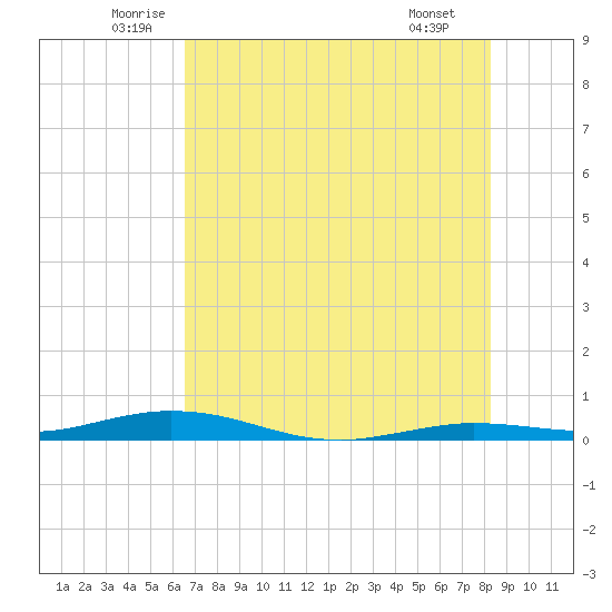 Toms Harbor Cut tide chart for Friday, June 24, 2022