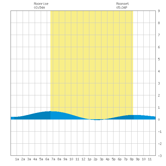 Toms Harbor Cut tide chart for Saturday, June 25, 2022