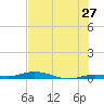 Toms Harbor Cut tide chart for Monday, June 27, 2022