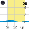 Toms Harbor Cut tide chart for Tuesday, June 28, 2022