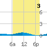 Toms Harbor Cut tide chart for Friday, June 3, 2022