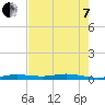 Toms Harbor Cut tide chart for Tuesday, June 7, 2022