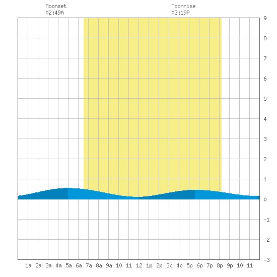 Toms Harbor Cut tide chart for Thursday, June 9, 2022