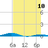 Toms Harbor Cut tide chart for Sunday, July 10, 2022
