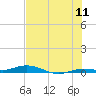Toms Harbor Cut tide chart for Monday, July 11, 2022