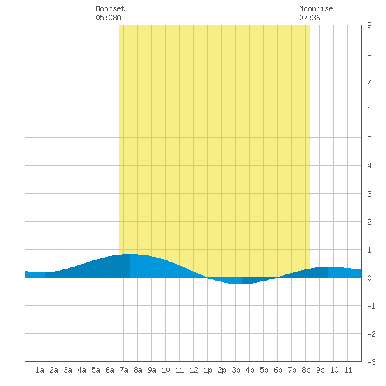 Toms Harbor Cut tide chart for Tuesday, July 12, 2022