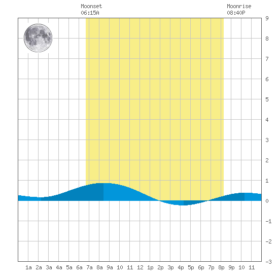 Toms Harbor Cut tide chart for Wednesday, July 13, 2022