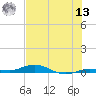 Toms Harbor Cut tide chart for Wednesday, July 13, 2022