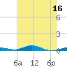 Toms Harbor Cut tide chart for Saturday, July 16, 2022