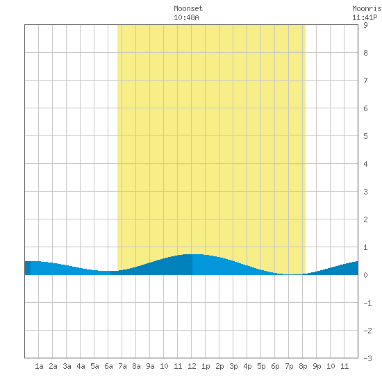 Toms Harbor Cut tide chart for Sunday, July 17, 2022