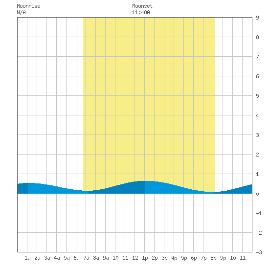 Toms Harbor Cut tide chart for Monday, July 18, 2022