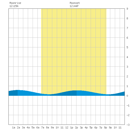Toms Harbor Cut tide chart for Tuesday, July 19, 2022