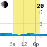 Toms Harbor Cut tide chart for Wednesday, July 20, 2022