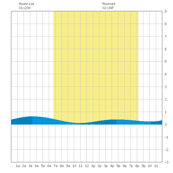 Toms Harbor Cut tide chart for Thursday, July 21, 2022