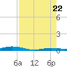 Toms Harbor Cut tide chart for Friday, July 22, 2022