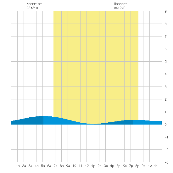 Toms Harbor Cut tide chart for Saturday, July 23, 2022