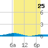 Toms Harbor Cut tide chart for Monday, July 25, 2022