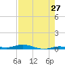 Toms Harbor Cut tide chart for Wednesday, July 27, 2022