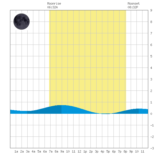 Toms Harbor Cut tide chart for Thursday, July 28, 2022