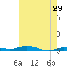 Toms Harbor Cut tide chart for Friday, July 29, 2022