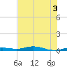 Toms Harbor Cut tide chart for Sunday, July 3, 2022