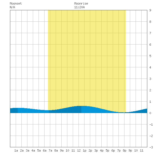 Toms Harbor Cut tide chart for Monday, July 4, 2022