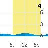 Toms Harbor Cut tide chart for Monday, July 4, 2022