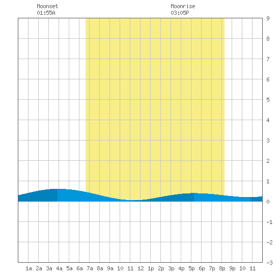 Toms Harbor Cut tide chart for Friday, July 8, 2022