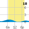 Toms Harbor Cut tide chart for Wednesday, August 10, 2022