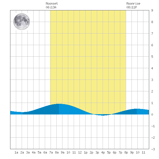 Toms Harbor Cut tide chart for Thursday, August 11, 2022