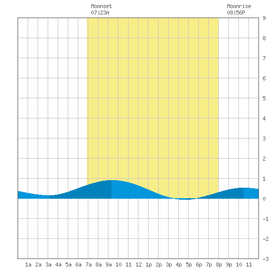 Toms Harbor Cut tide chart for Friday, August 12, 2022