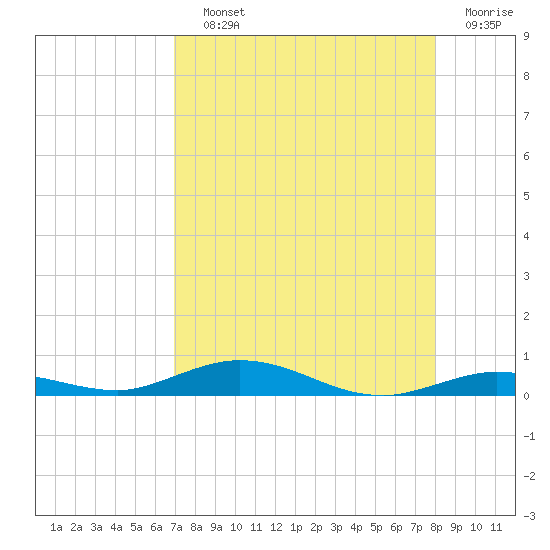 Toms Harbor Cut tide chart for Saturday, August 13, 2022
